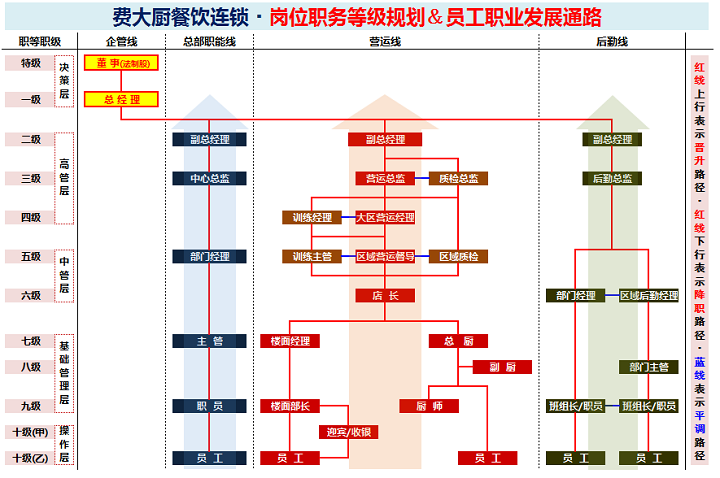 費(fèi)大廚招聘中餐廚師