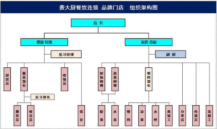 費(fèi)大廚招聘中餐廚師