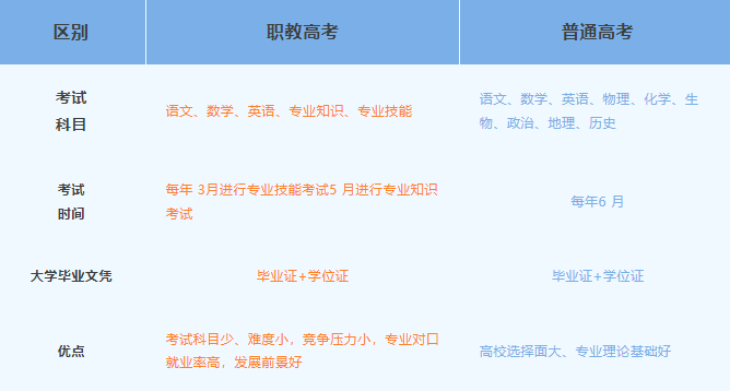 職教高考VS普通高考